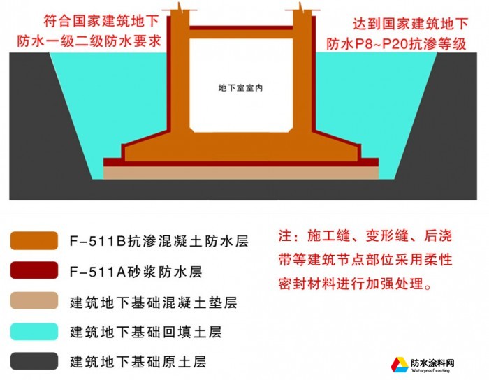 【華旗防水】華旗軀體式剛性復(fù)合防水技術(shù)系統(tǒng)